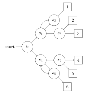 A more efficient Markov chain, with a couple of transitions altered but all else remaining the same as before.