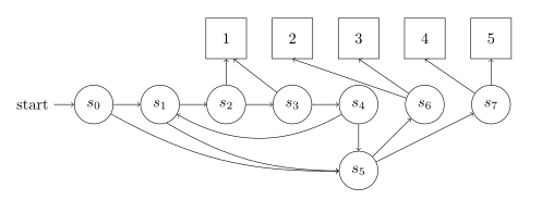 A Markov chain, looking a bit less elegant than the Markov chains we’ve seen so far, that simulates the roll of a five-sided die.