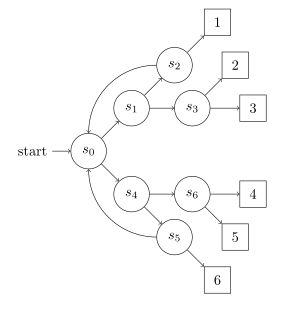 A Markov chain that simulates the rolling of a six-sided die. It sort of looks like a triangle on its side.